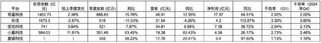 一季度各平台业绩情况
