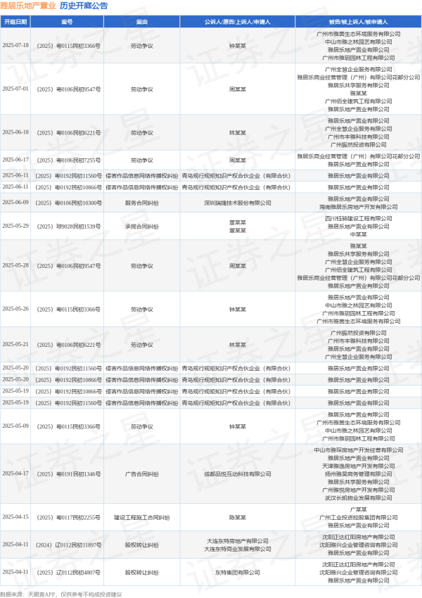 海证资本 雅居乐地产置业作为被告/被上诉人的1起涉及劳动争议的诉讼将于2025年6月18日开庭