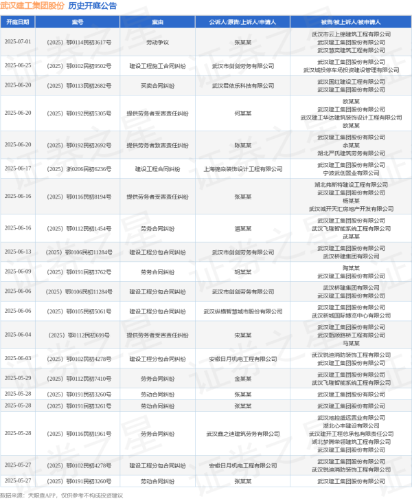 贝格富配资 武汉建工集团股份作为被告/被上诉人的1起涉及建设工程合同纠纷的诉讼将于2025年6月17日开庭